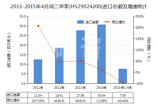 2011-2015年4月間二甲苯(HS29024200)進(jìn)口總額及增速統(tǒng)計(jì)